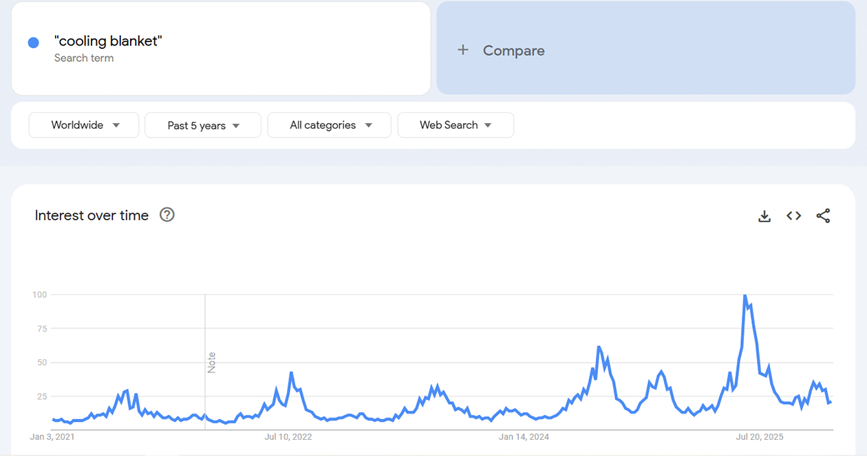 cooling blanket google trends